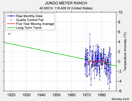 JUNGO MEYER RANCH Raw Mean Temperature