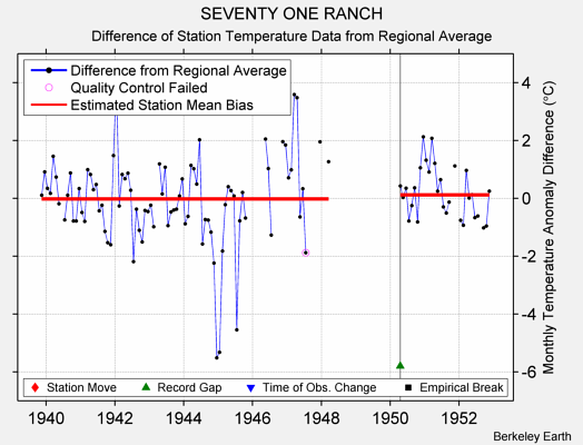 SEVENTY ONE RANCH difference from regional expectation