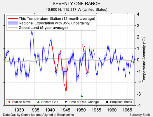 SEVENTY ONE RANCH comparison to regional expectation