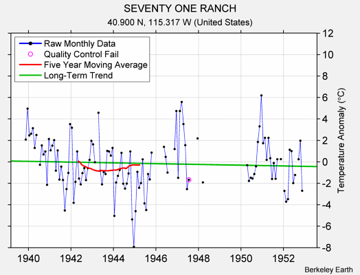 SEVENTY ONE RANCH Raw Mean Temperature