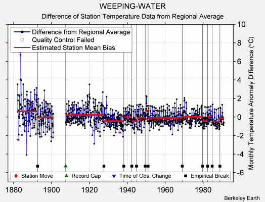 WEEPING-WATER difference from regional expectation