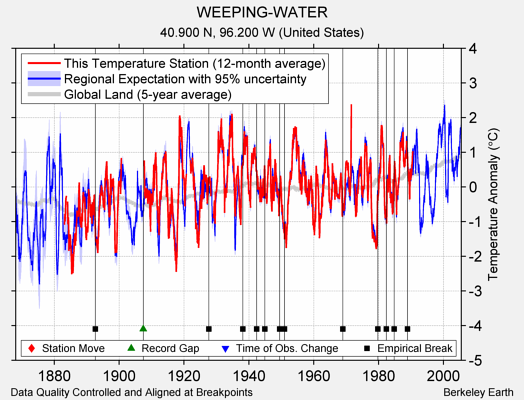 WEEPING-WATER comparison to regional expectation