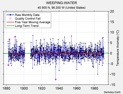 WEEPING-WATER Raw Mean Temperature