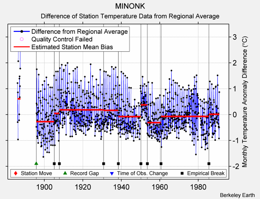 MINONK difference from regional expectation