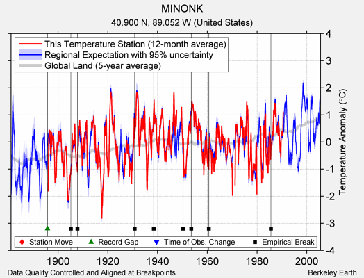 MINONK comparison to regional expectation