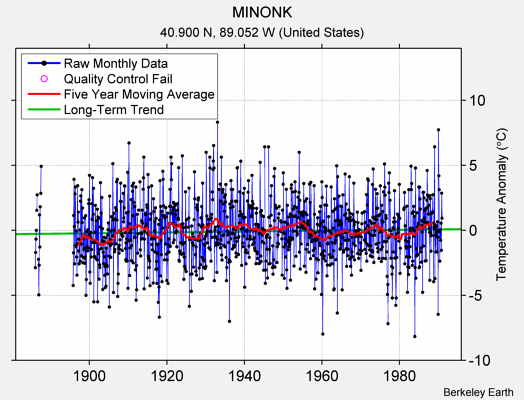 MINONK Raw Mean Temperature