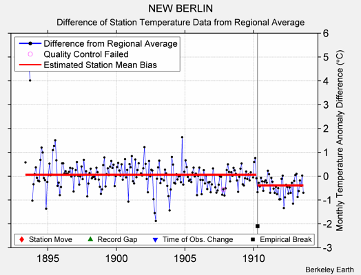 NEW BERLIN difference from regional expectation