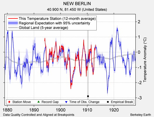 NEW BERLIN comparison to regional expectation