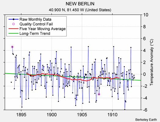 NEW BERLIN Raw Mean Temperature