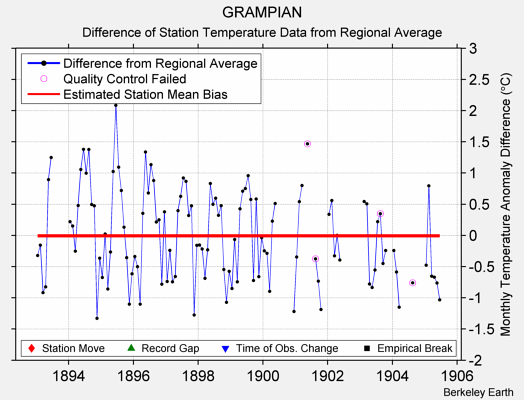 GRAMPIAN difference from regional expectation