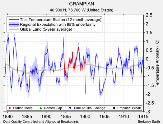 GRAMPIAN comparison to regional expectation