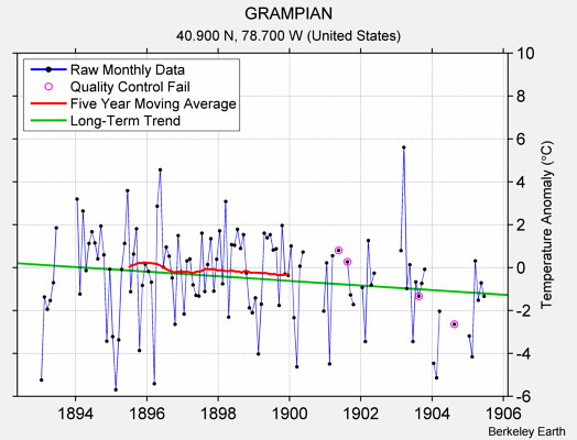 GRAMPIAN Raw Mean Temperature