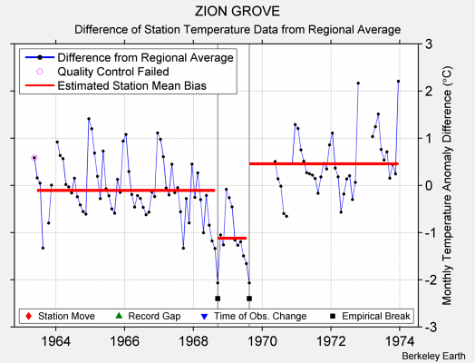 ZION GROVE difference from regional expectation