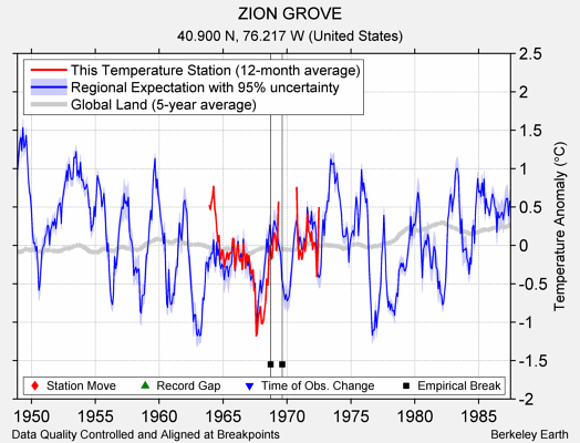 ZION GROVE comparison to regional expectation