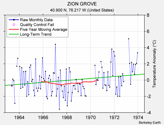 ZION GROVE Raw Mean Temperature