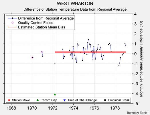 WEST WHARTON difference from regional expectation