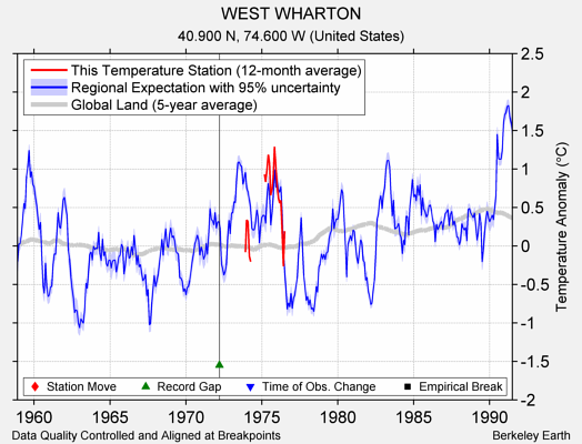 WEST WHARTON comparison to regional expectation