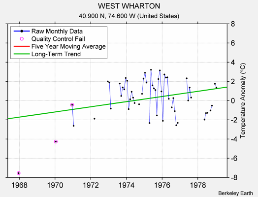 WEST WHARTON Raw Mean Temperature