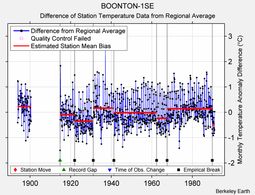BOONTON-1SE difference from regional expectation