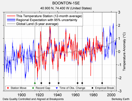 BOONTON-1SE comparison to regional expectation