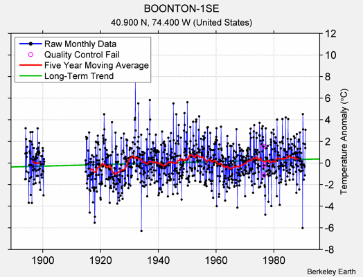 BOONTON-1SE Raw Mean Temperature