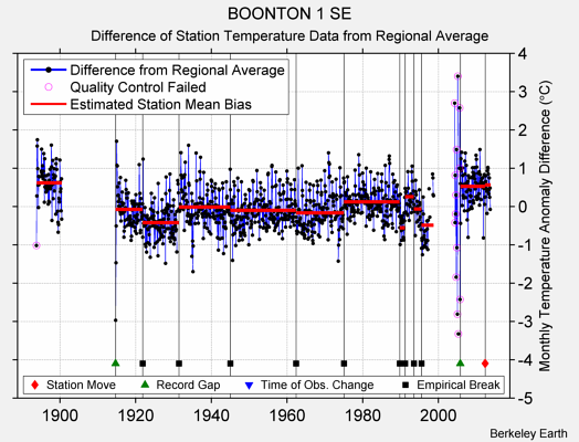 BOONTON 1 SE difference from regional expectation