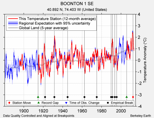 BOONTON 1 SE comparison to regional expectation