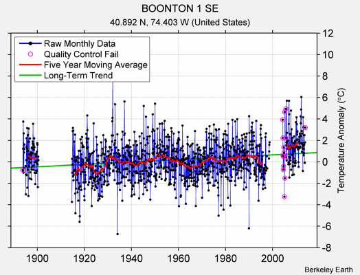 BOONTON 1 SE Raw Mean Temperature