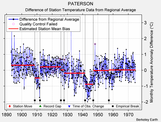 PATERSON difference from regional expectation