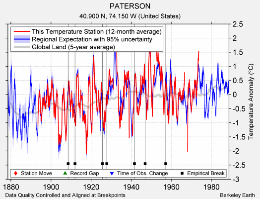 PATERSON comparison to regional expectation