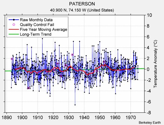 PATERSON Raw Mean Temperature