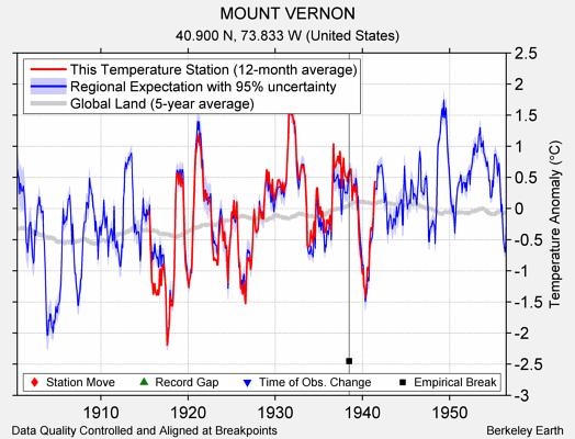 MOUNT VERNON comparison to regional expectation