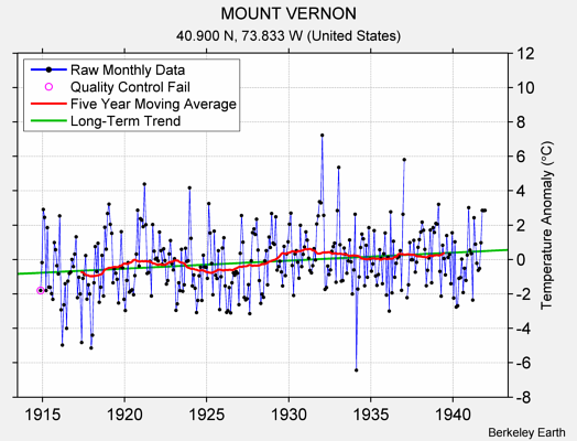 MOUNT VERNON Raw Mean Temperature