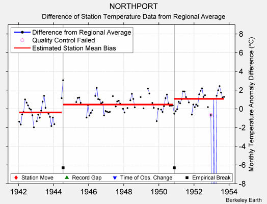 NORTHPORT difference from regional expectation