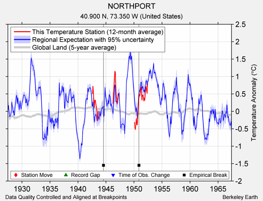 NORTHPORT comparison to regional expectation