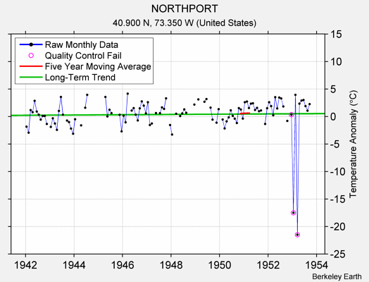 NORTHPORT Raw Mean Temperature