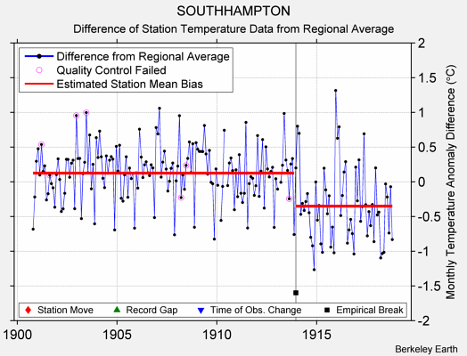 SOUTHHAMPTON difference from regional expectation