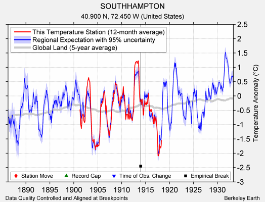 SOUTHHAMPTON comparison to regional expectation