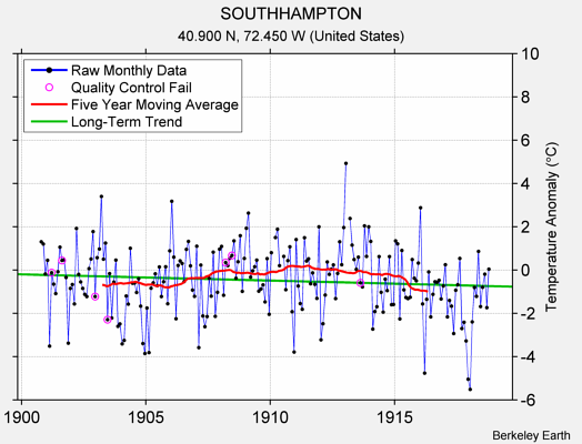 SOUTHHAMPTON Raw Mean Temperature