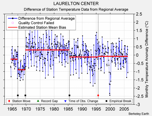 LAURELTON CENTER difference from regional expectation