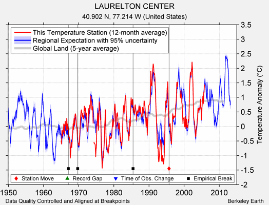 LAURELTON CENTER comparison to regional expectation