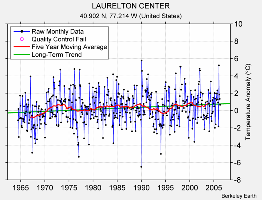 LAURELTON CENTER Raw Mean Temperature