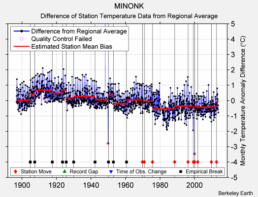 MINONK difference from regional expectation