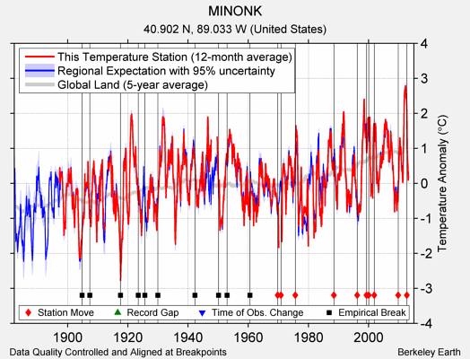 MINONK comparison to regional expectation