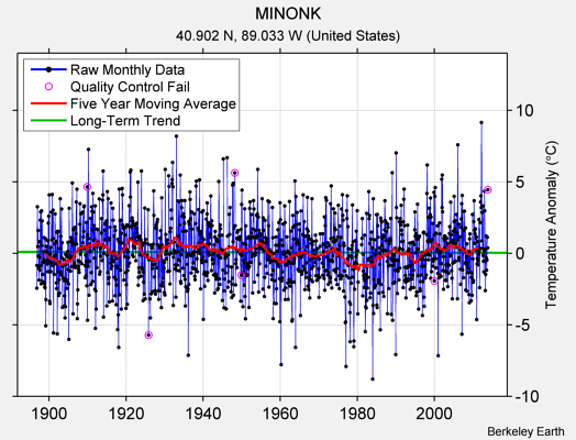 MINONK Raw Mean Temperature