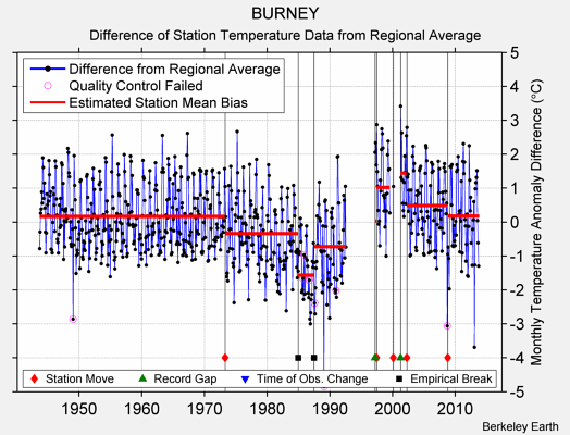 BURNEY difference from regional expectation