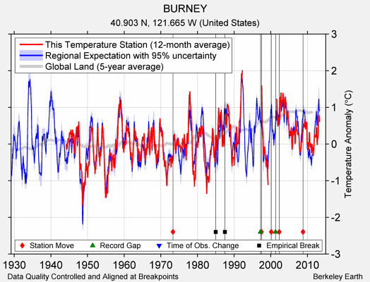 BURNEY comparison to regional expectation