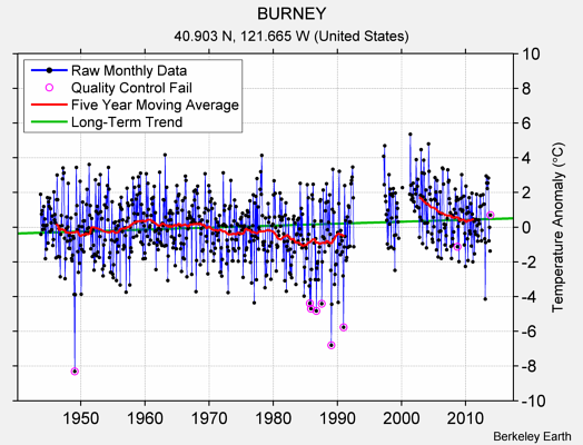 BURNEY Raw Mean Temperature