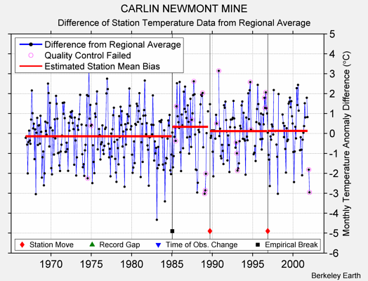 CARLIN NEWMONT MINE difference from regional expectation