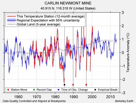 CARLIN NEWMONT MINE comparison to regional expectation